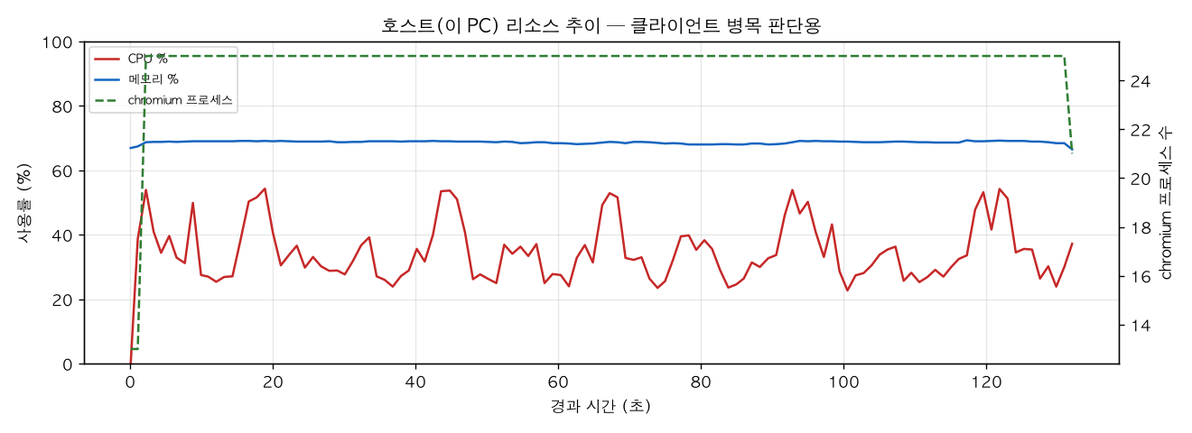 호스트(PC) 리소스 추이
