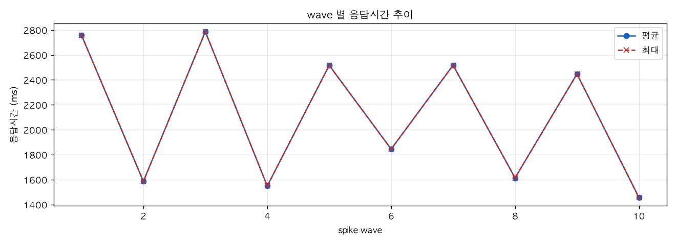wave 별 응답시간 추이