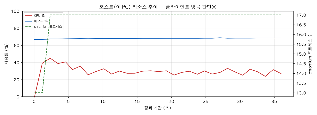 호스트(PC) 리소스 추이