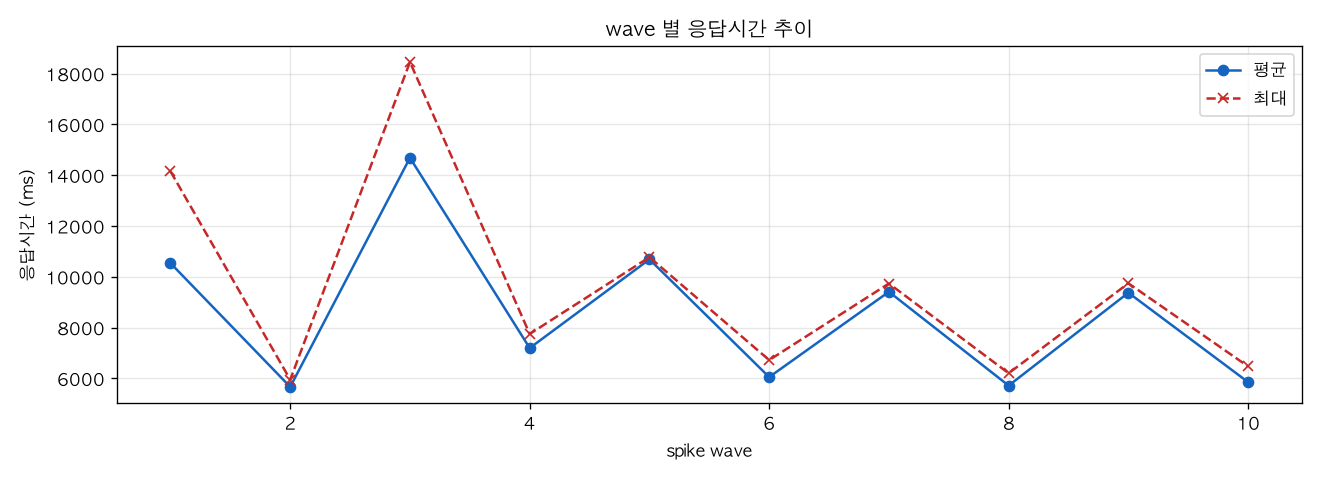 wave 별 응답시간 추이