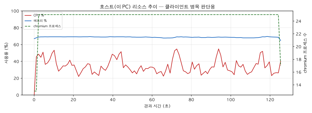 호스트(PC) 리소스 추이