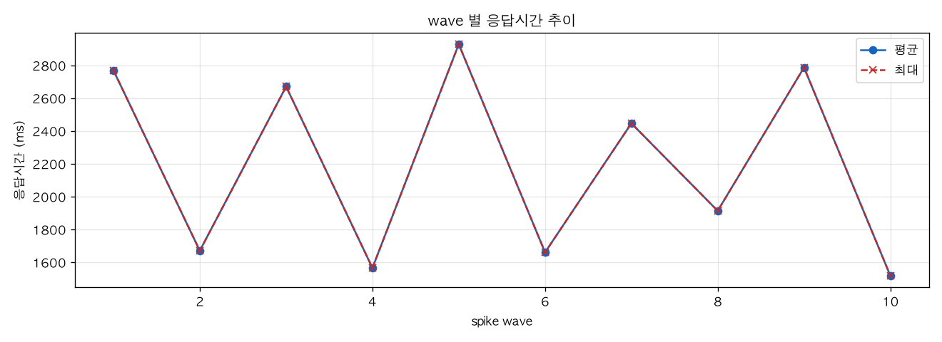wave 별 응답시간 추이