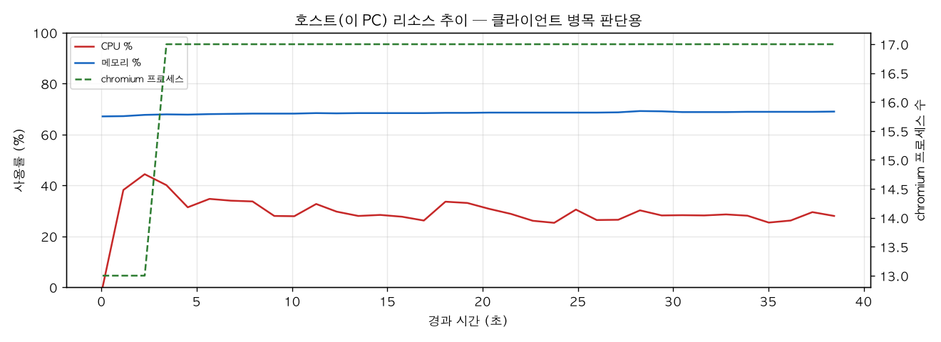 호스트(PC) 리소스 추이