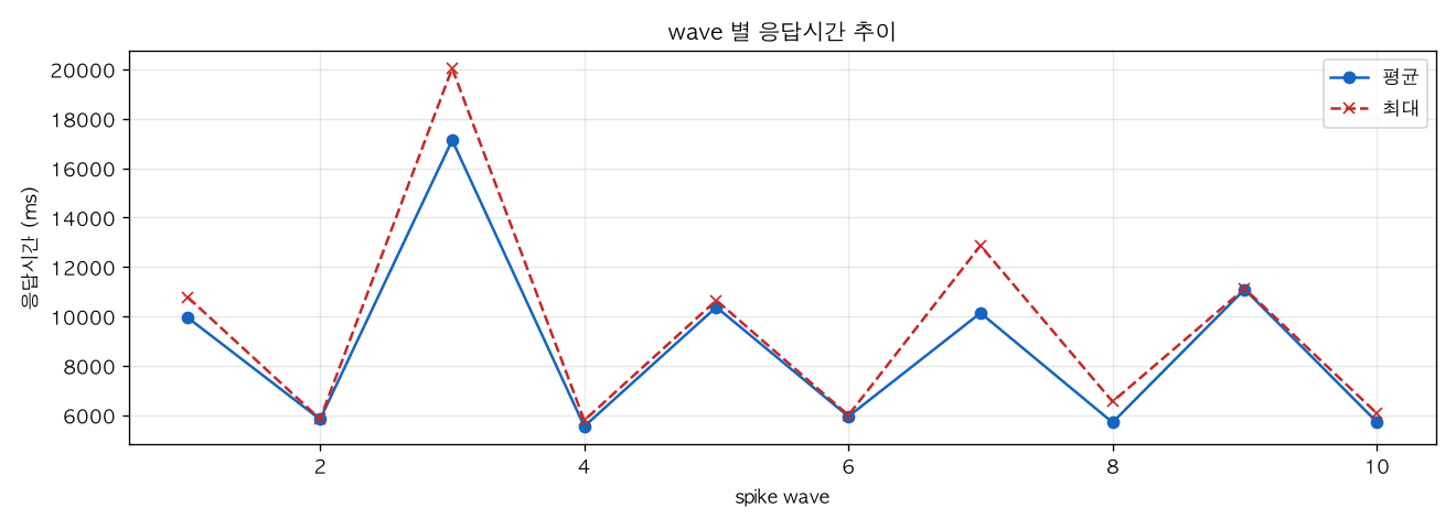 wave 별 응답시간 추이