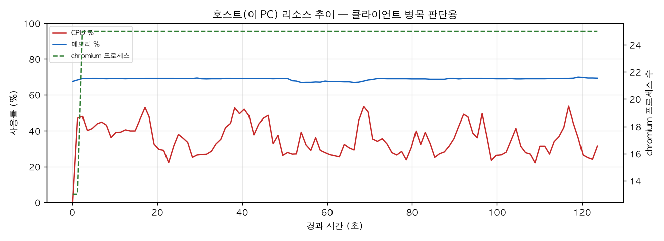 호스트(PC) 리소스 추이