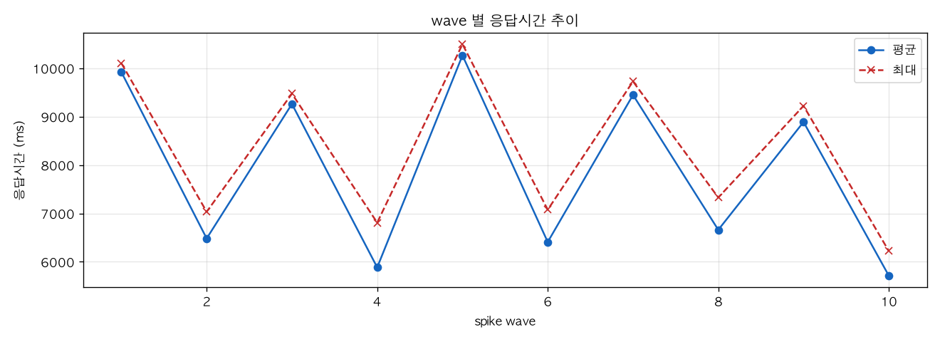 wave 별 응답시간 추이
