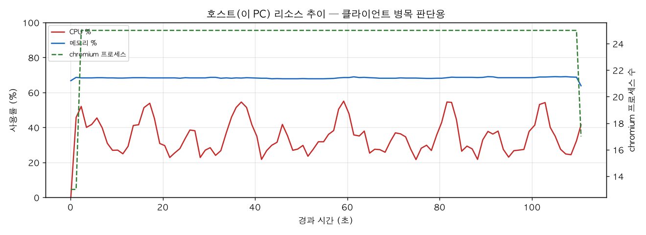 호스트(PC) 리소스 추이