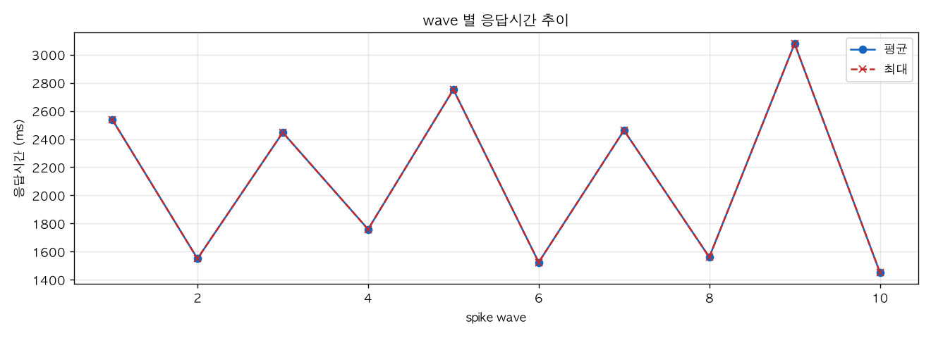 wave 별 응답시간 추이