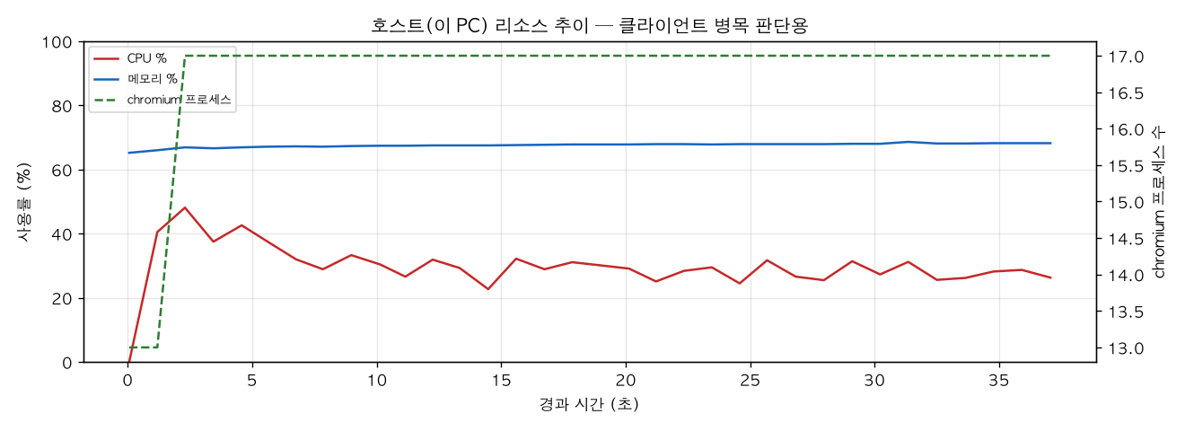 호스트(PC) 리소스 추이