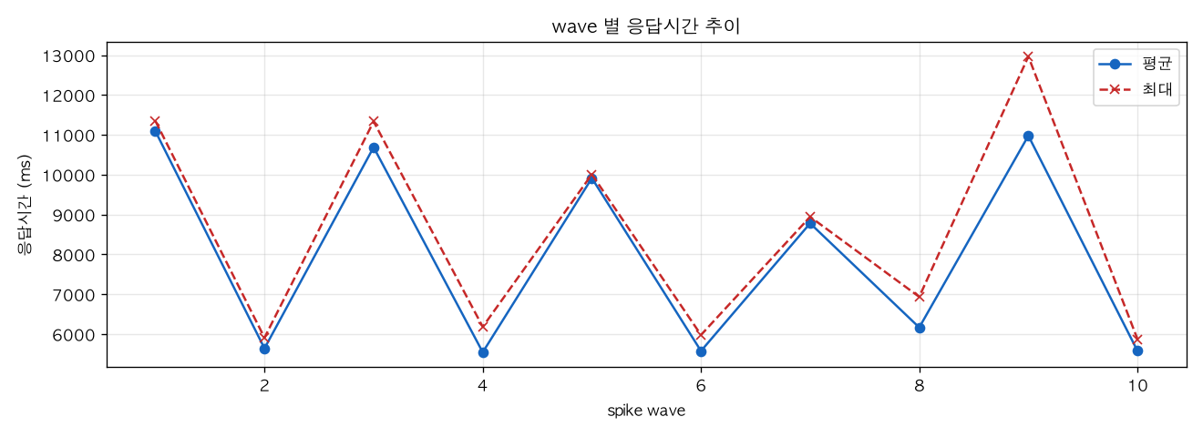 wave 별 응답시간 추이