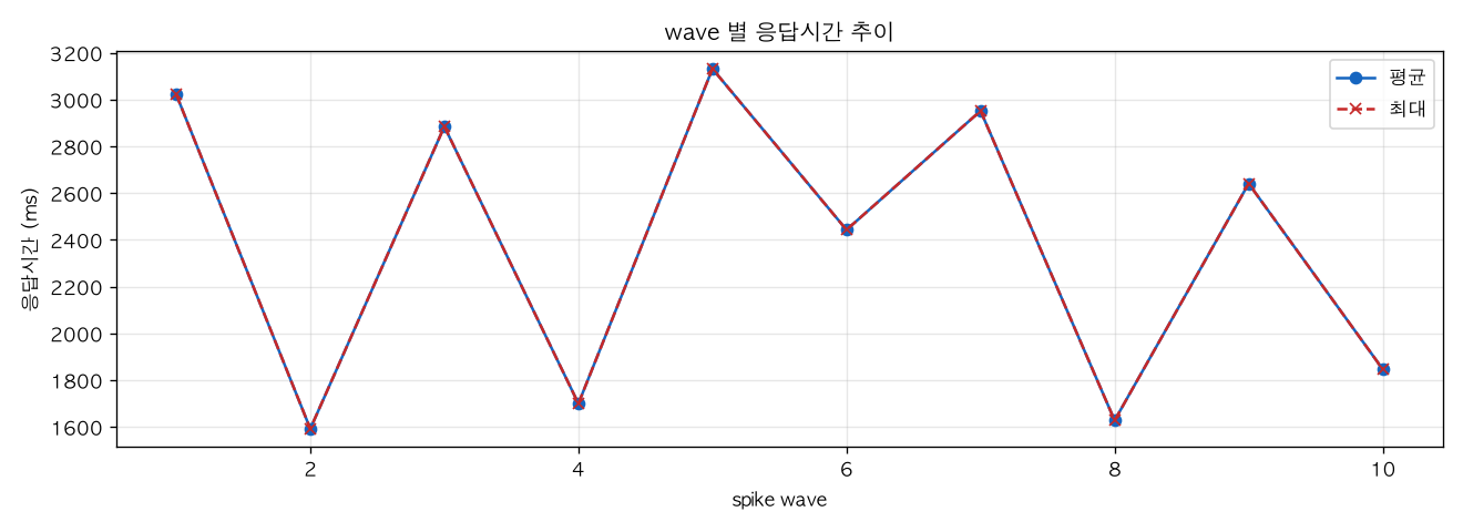wave 별 응답시간 추이