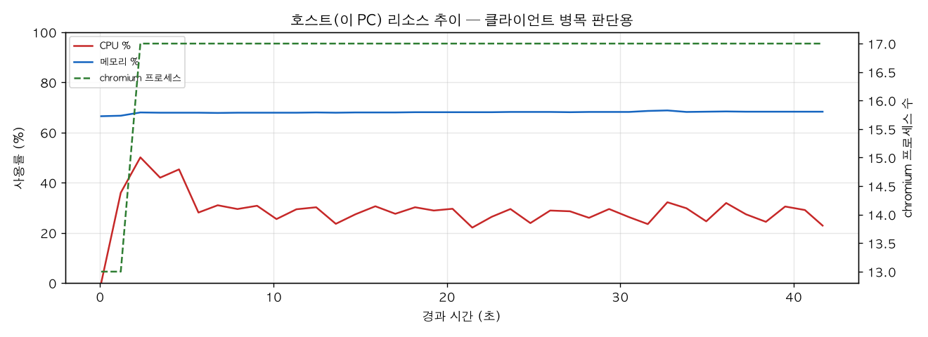 호스트(PC) 리소스 추이