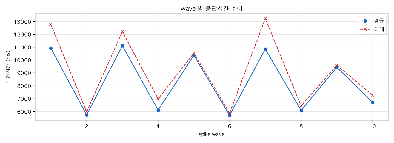wave 별 응답시간 추이