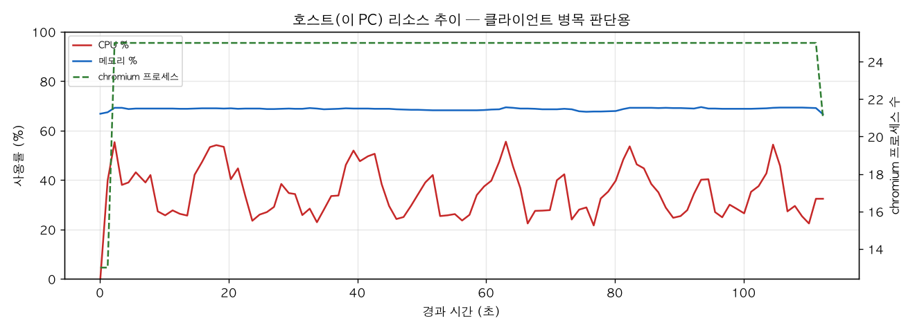 호스트(PC) 리소스 추이