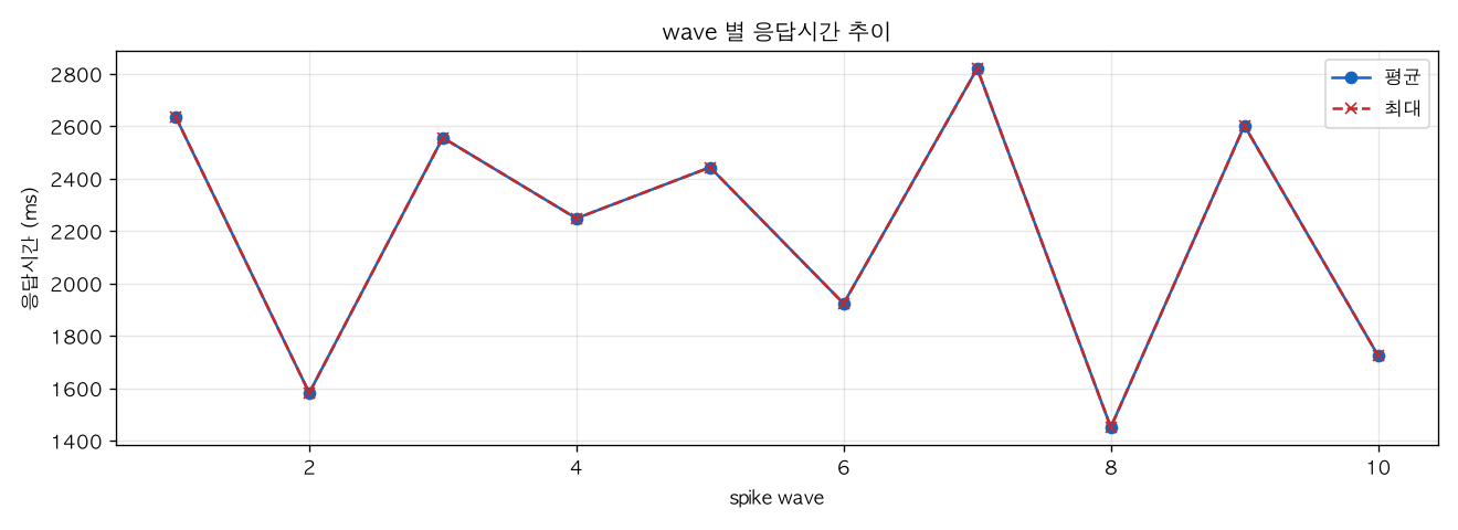 wave 별 응답시간 추이
