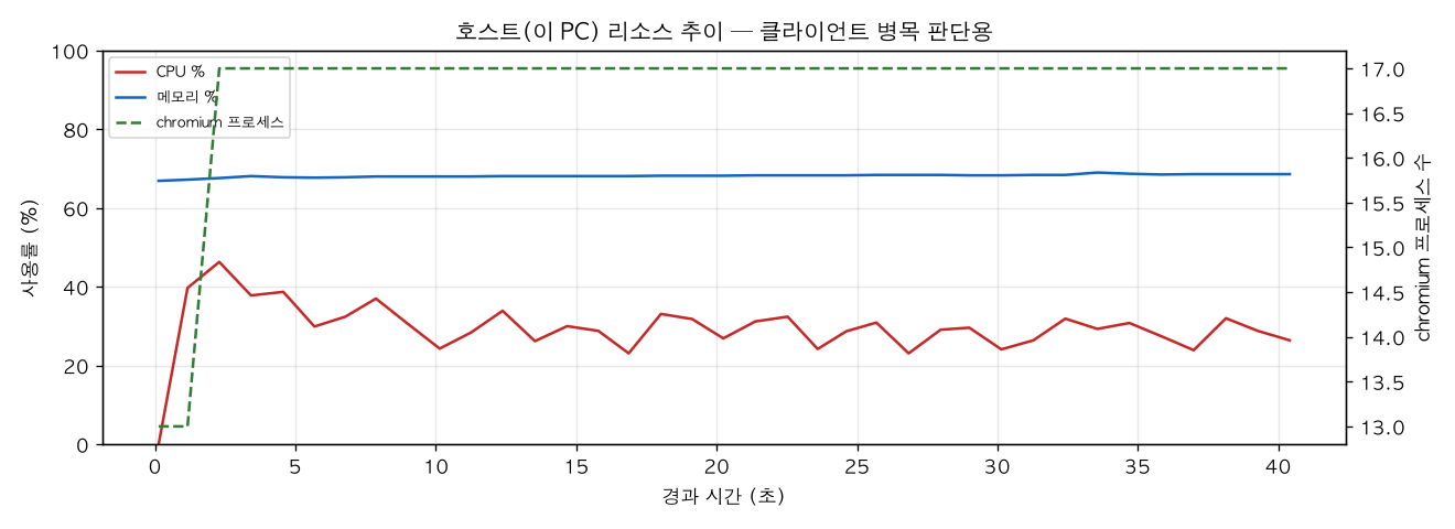 호스트(PC) 리소스 추이