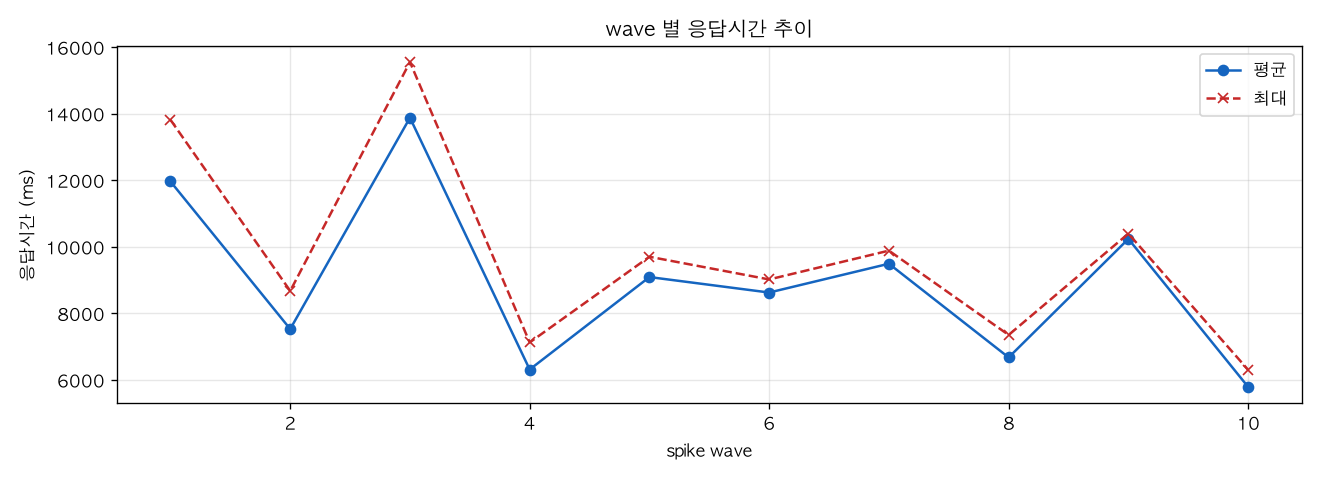 wave 별 응답시간 추이