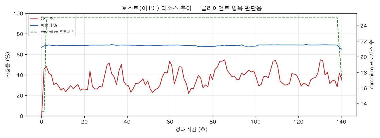 호스트(PC) 리소스 추이