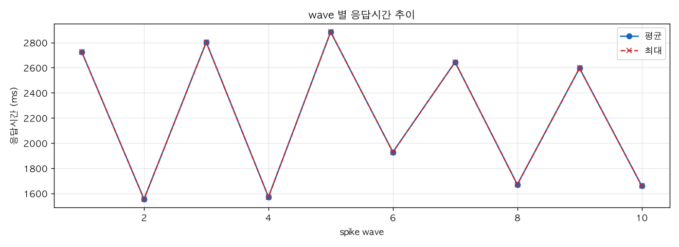 wave 별 응답시간 추이