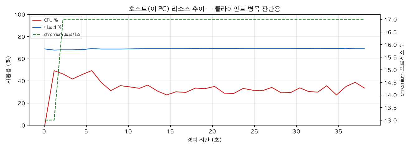 호스트(PC) 리소스 추이