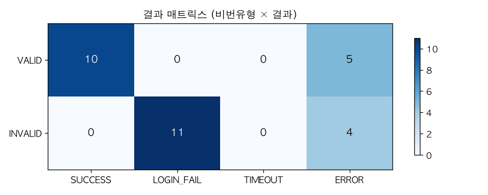 결과 매트릭스 (비번유형 × 결과)