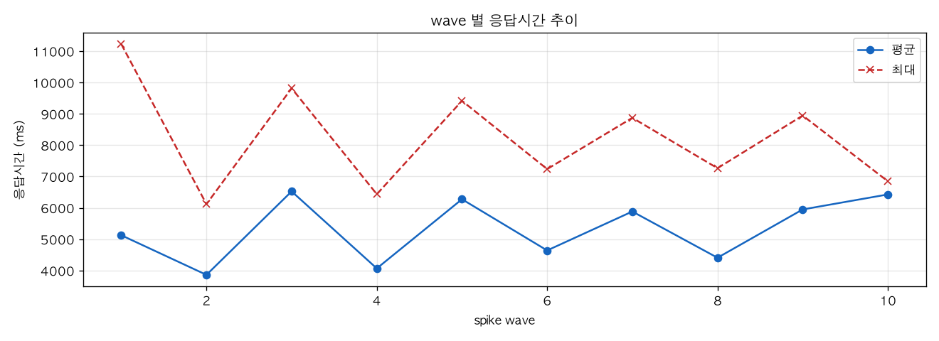 wave 별 응답시간 추이