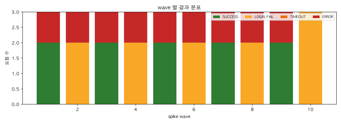 wave 별 결과 분포