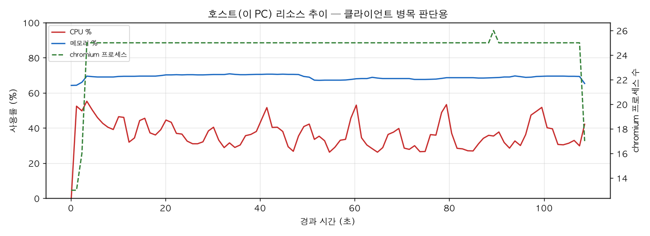 호스트(PC) 리소스 추이