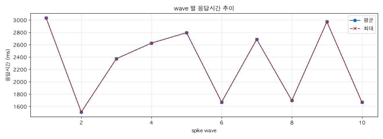 wave 별 응답시간 추이