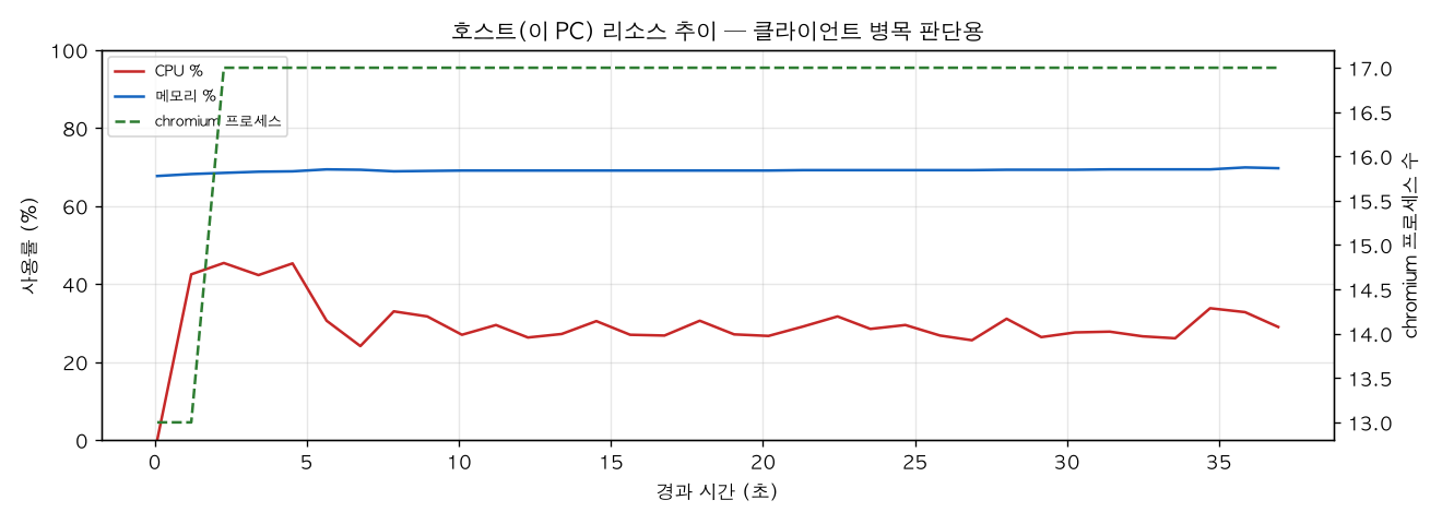 호스트(PC) 리소스 추이