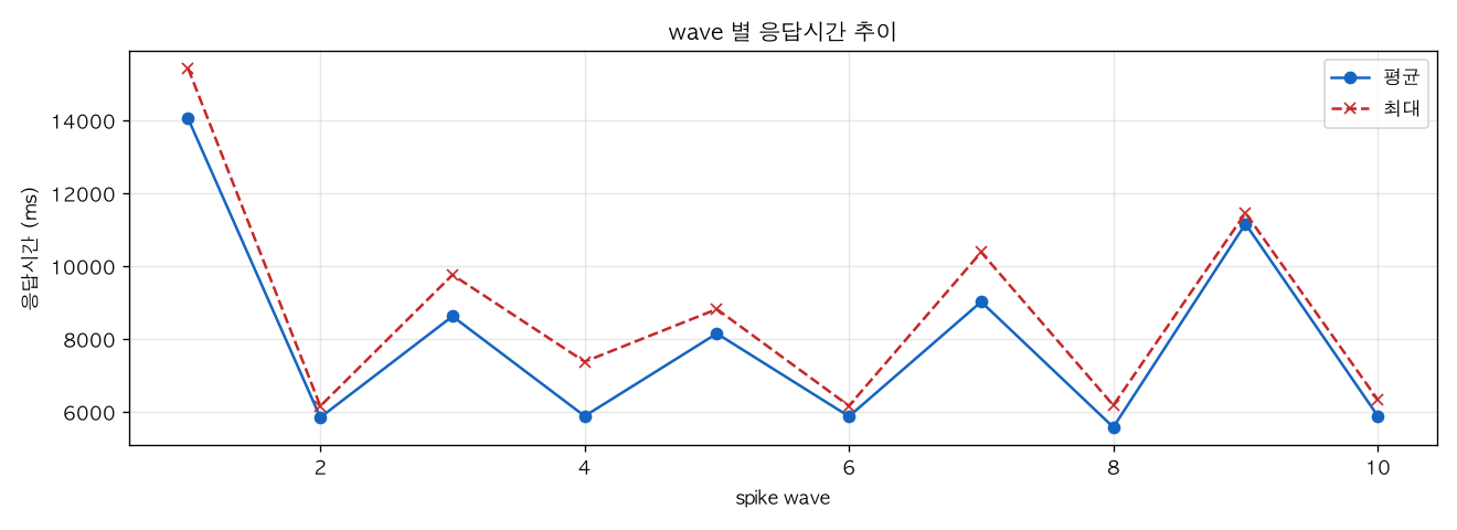 wave 별 응답시간 추이