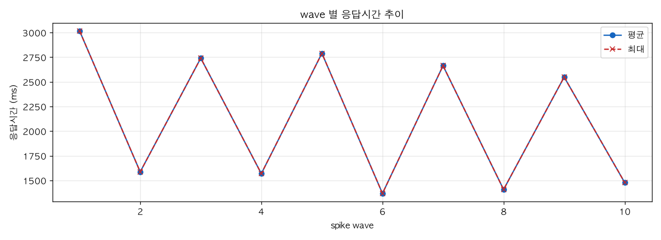 wave 별 응답시간 추이