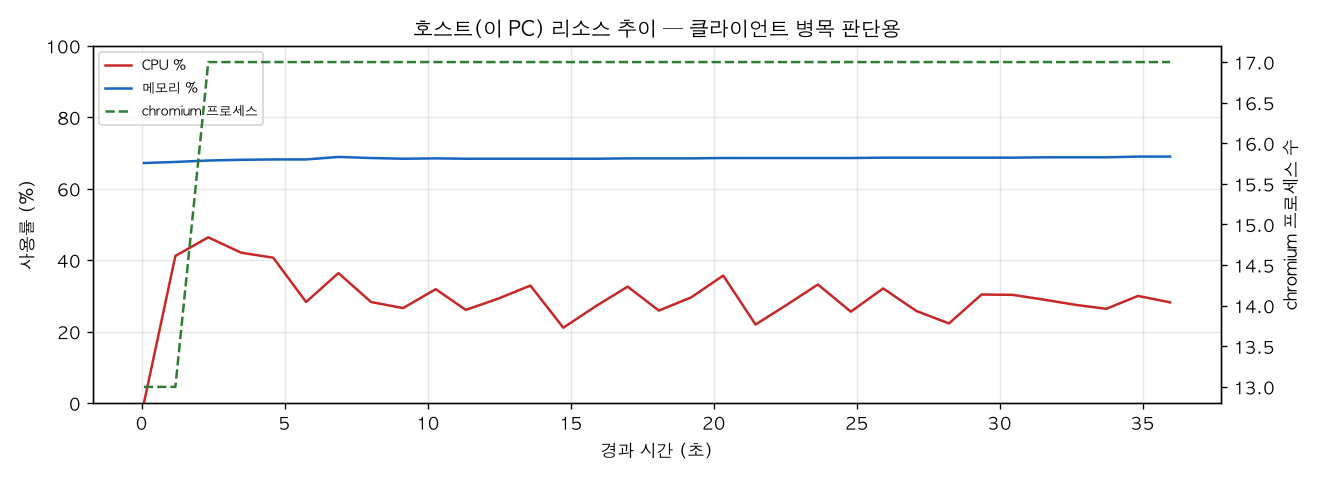 호스트(PC) 리소스 추이