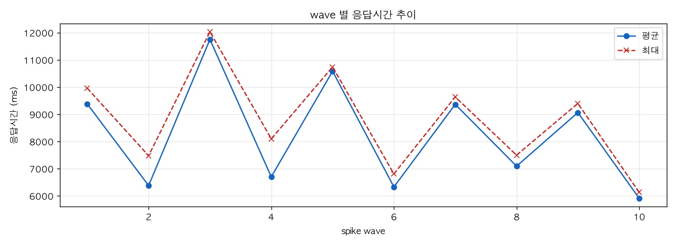 wave 별 응답시간 추이