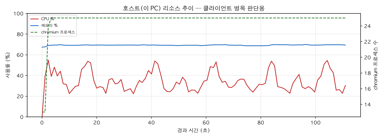 호스트(PC) 리소스 추이