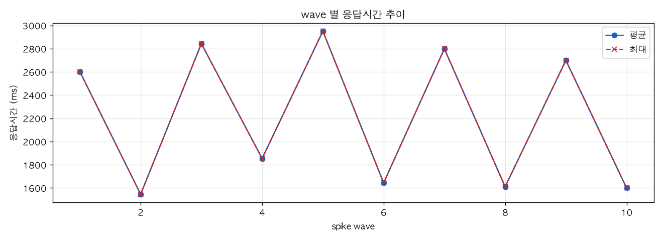 wave 별 응답시간 추이