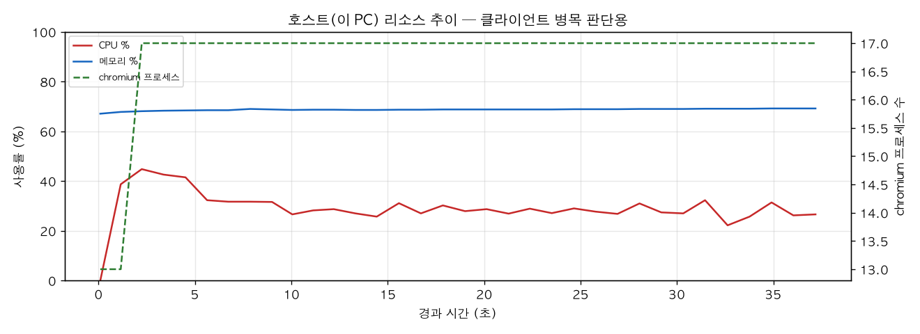 호스트(PC) 리소스 추이