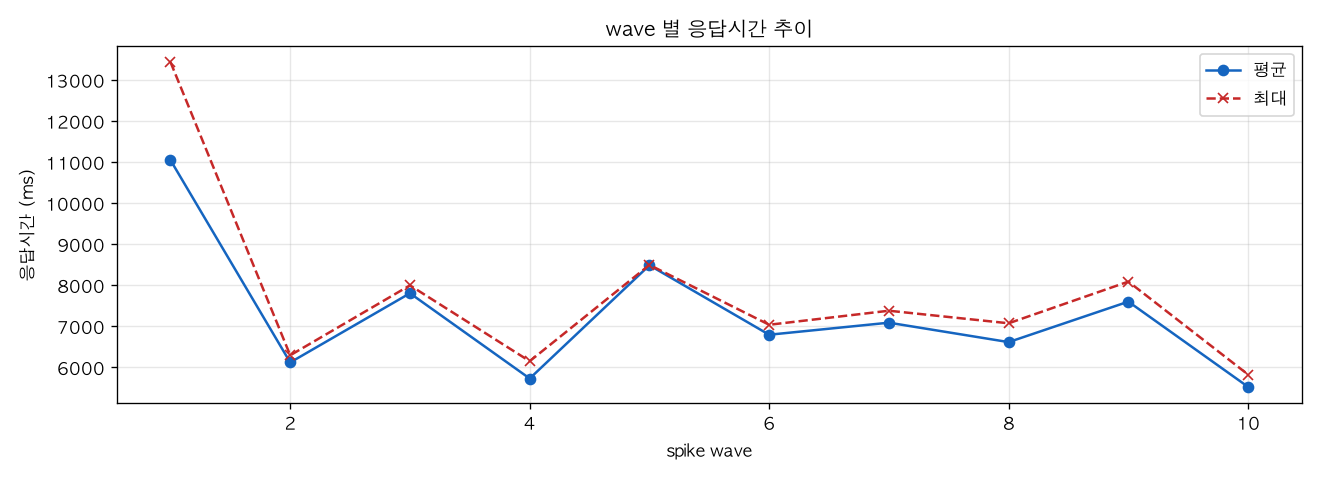 wave 별 응답시간 추이