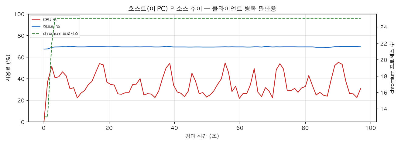 호스트(PC) 리소스 추이