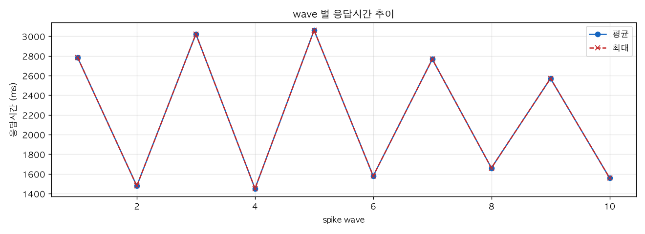 wave 별 응답시간 추이