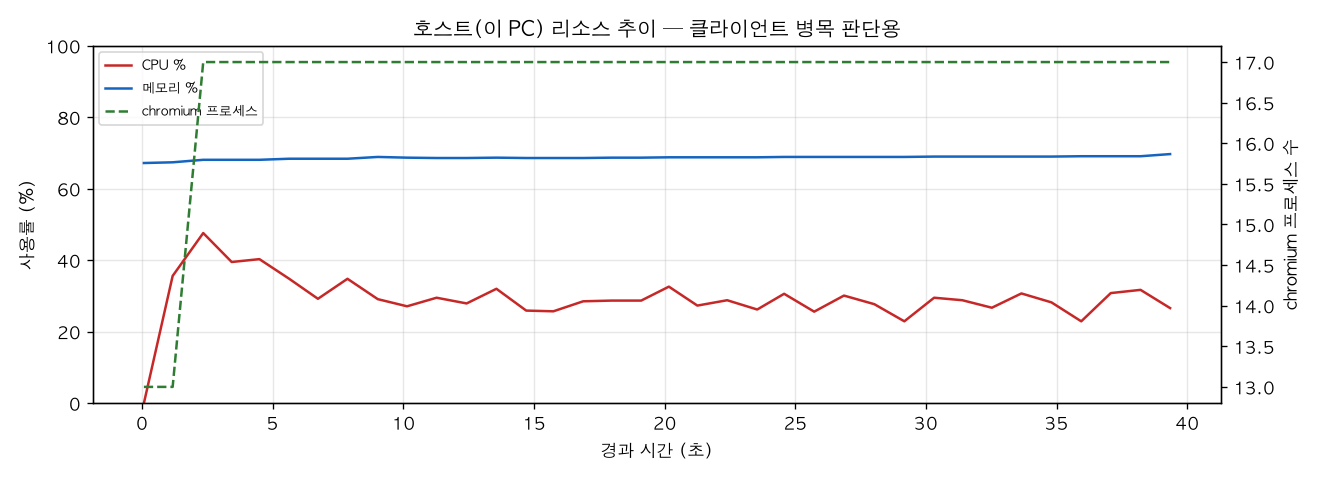 호스트(PC) 리소스 추이