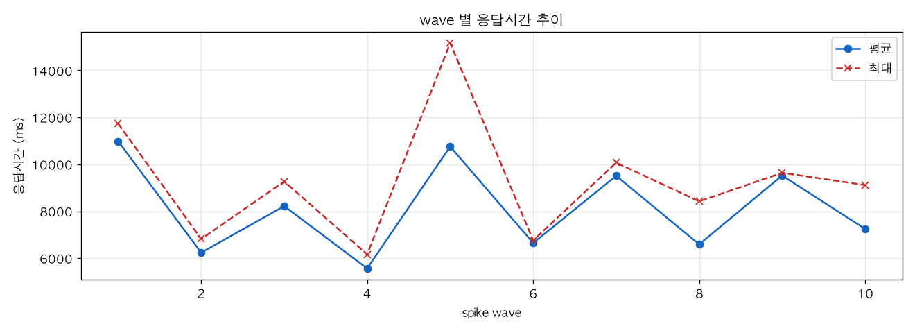 wave 별 응답시간 추이