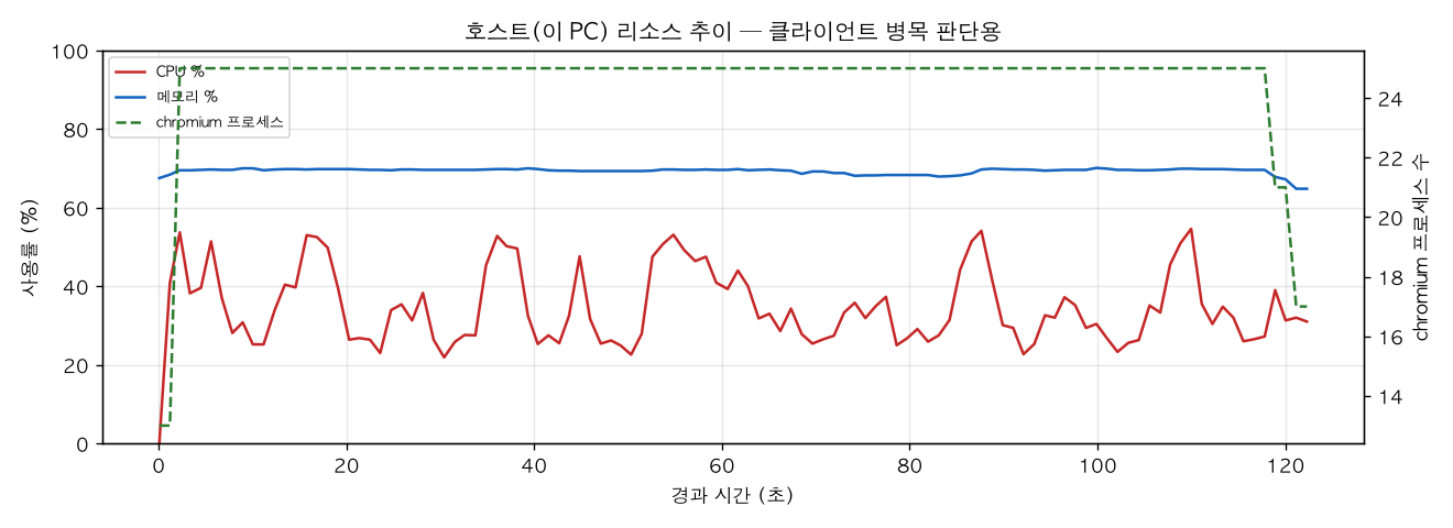 호스트(PC) 리소스 추이