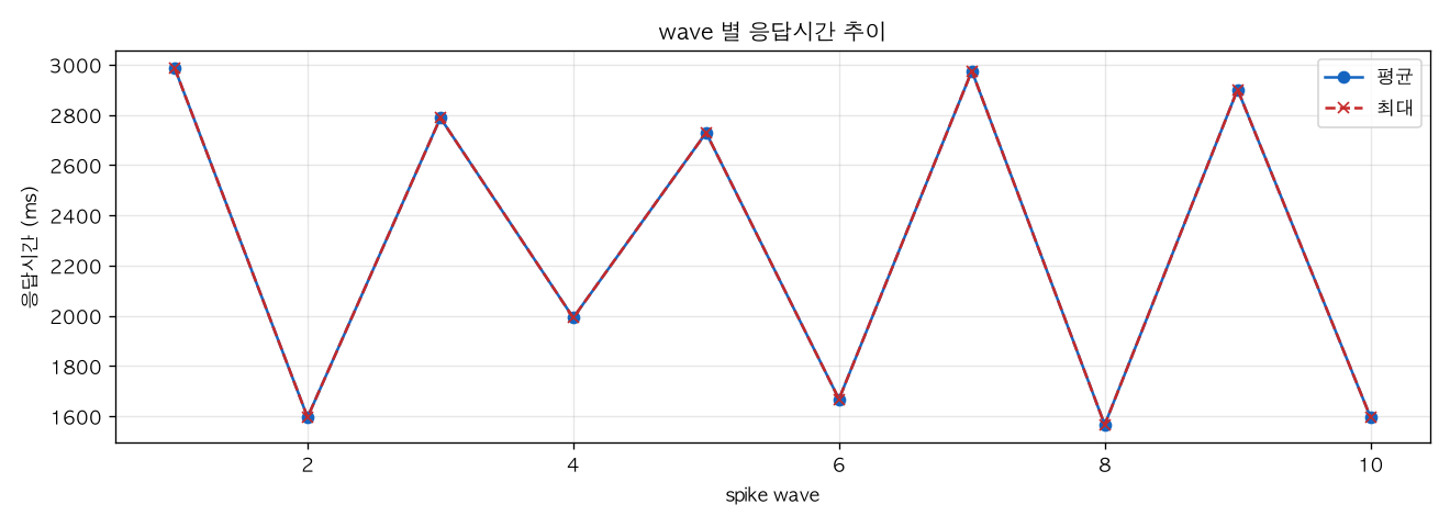 wave 별 응답시간 추이