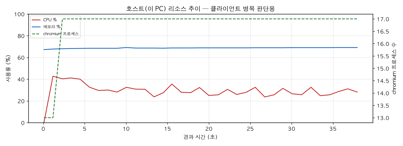 호스트(PC) 리소스 추이