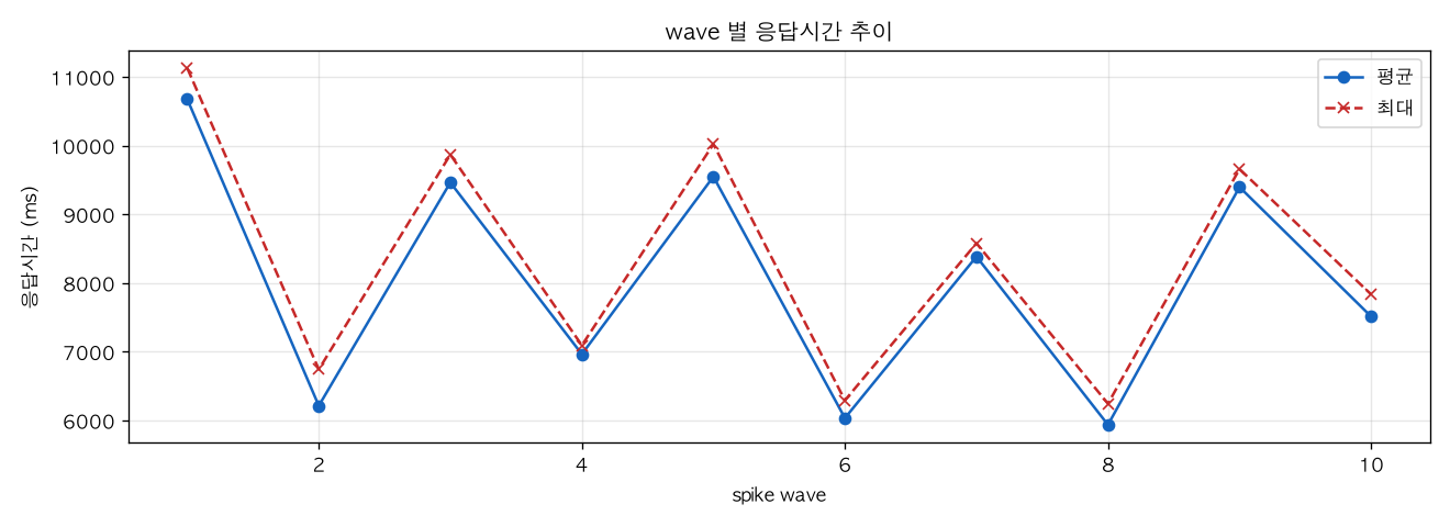 wave 별 응답시간 추이