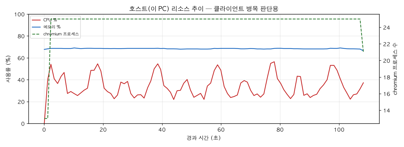 호스트(PC) 리소스 추이