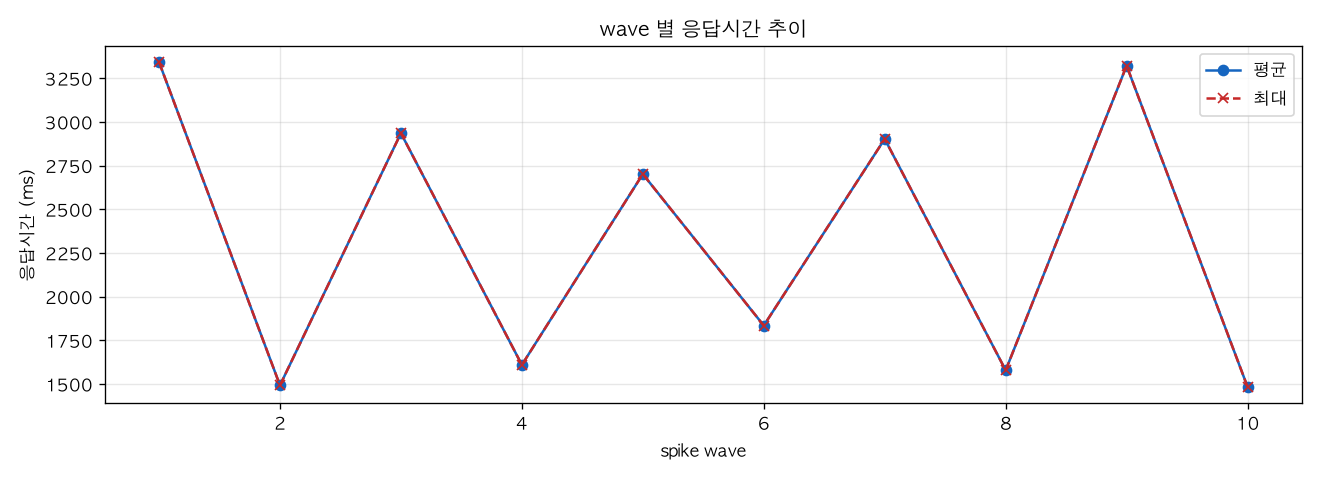 wave 별 응답시간 추이