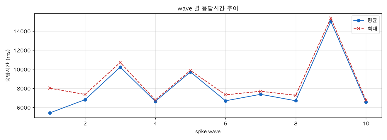 wave 별 응답시간 추이
