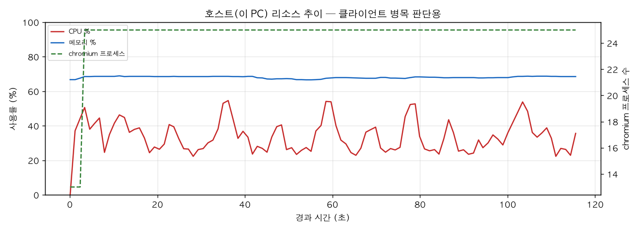 호스트(PC) 리소스 추이